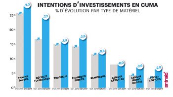 [Perspectives économiques] Reprise des investissements pour 2018 en individuel, confirmation en cuma