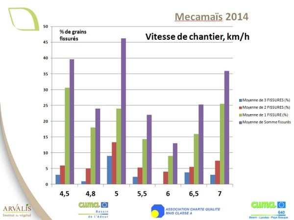 vitesse recolte